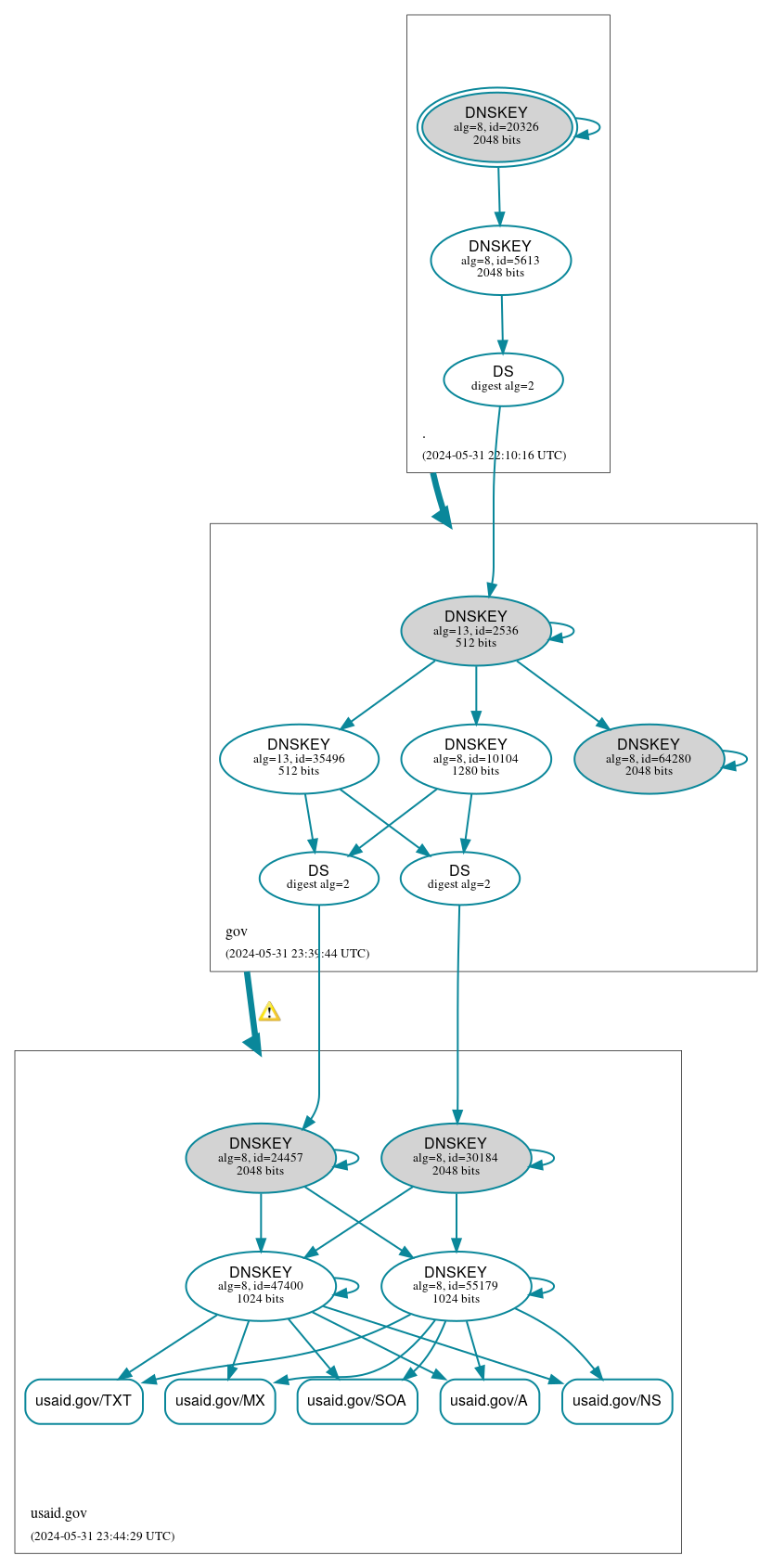 DNSSEC authentication graph