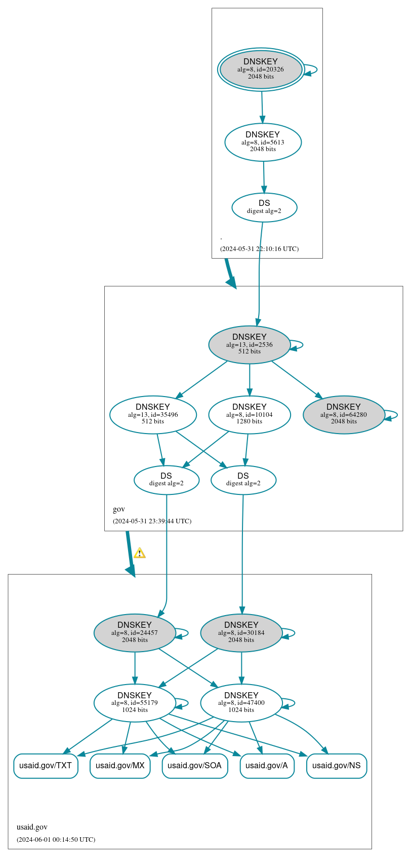 DNSSEC authentication graph