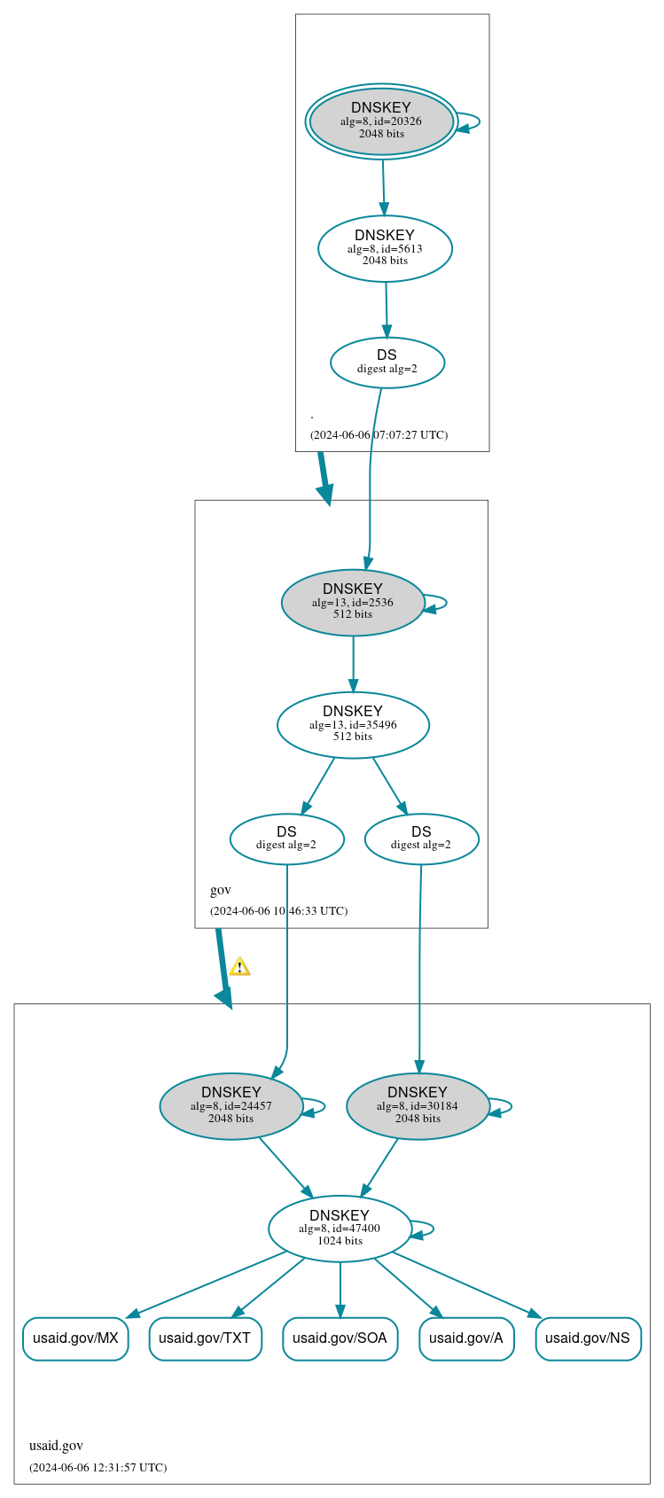 DNSSEC authentication graph