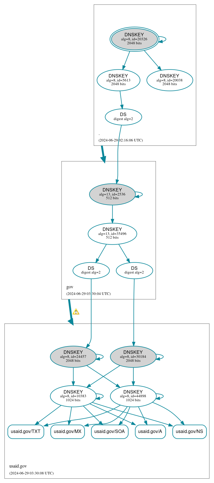 DNSSEC authentication graph