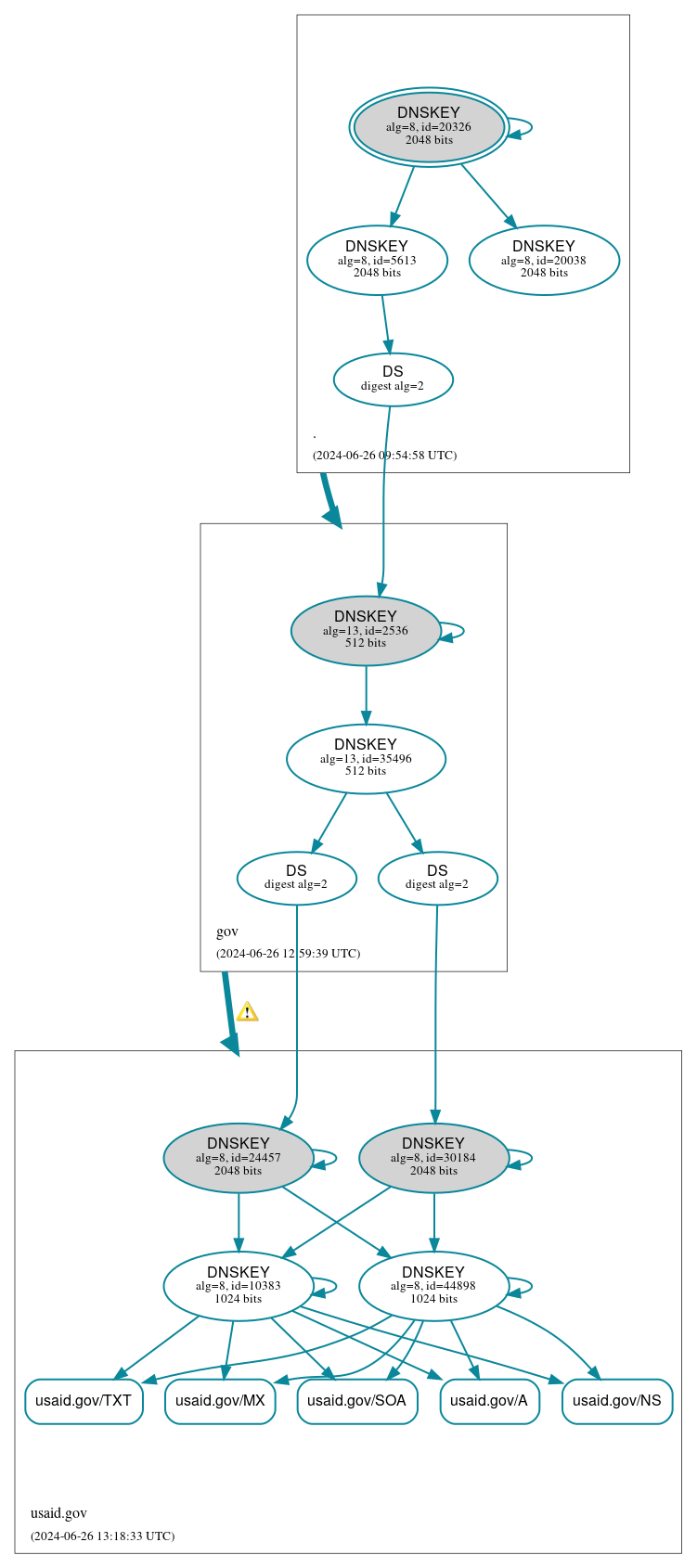 DNSSEC authentication graph