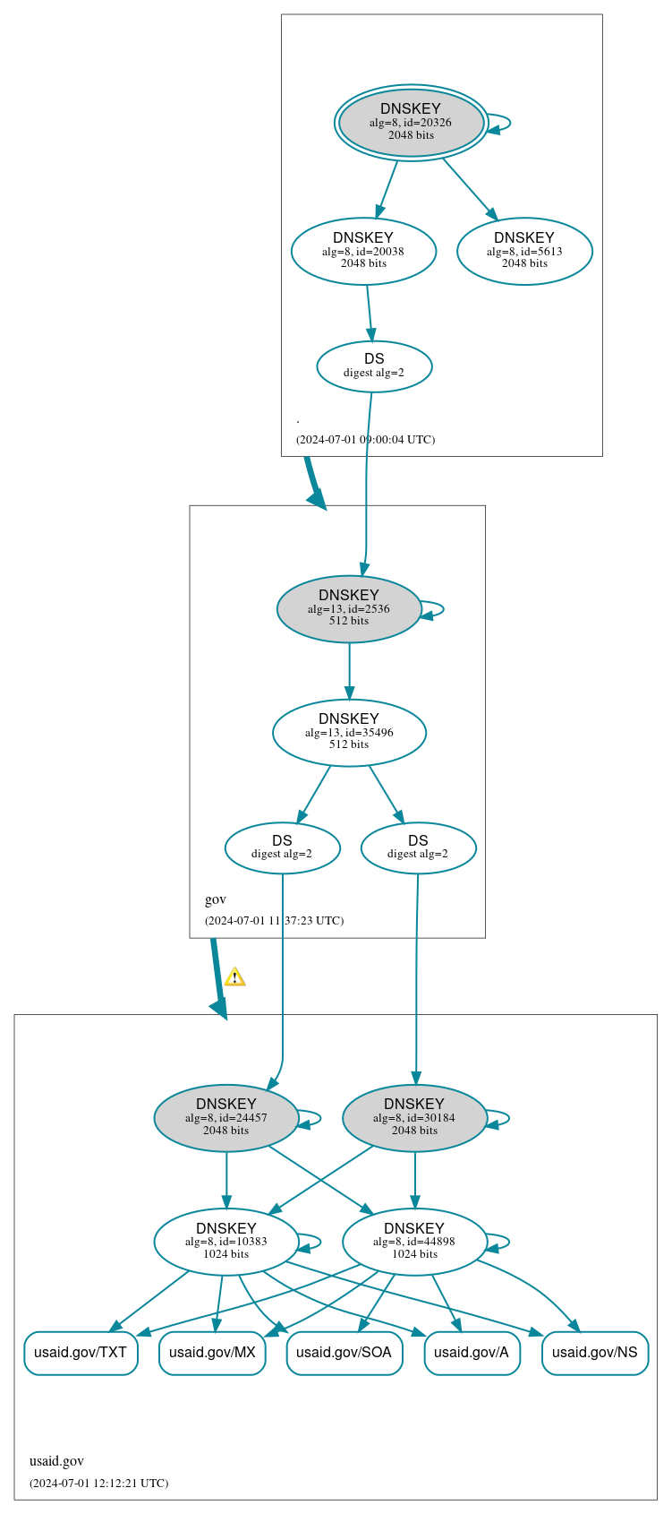 DNSSEC authentication graph