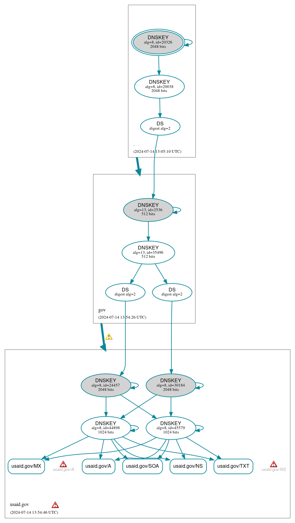 DNSSEC authentication graph