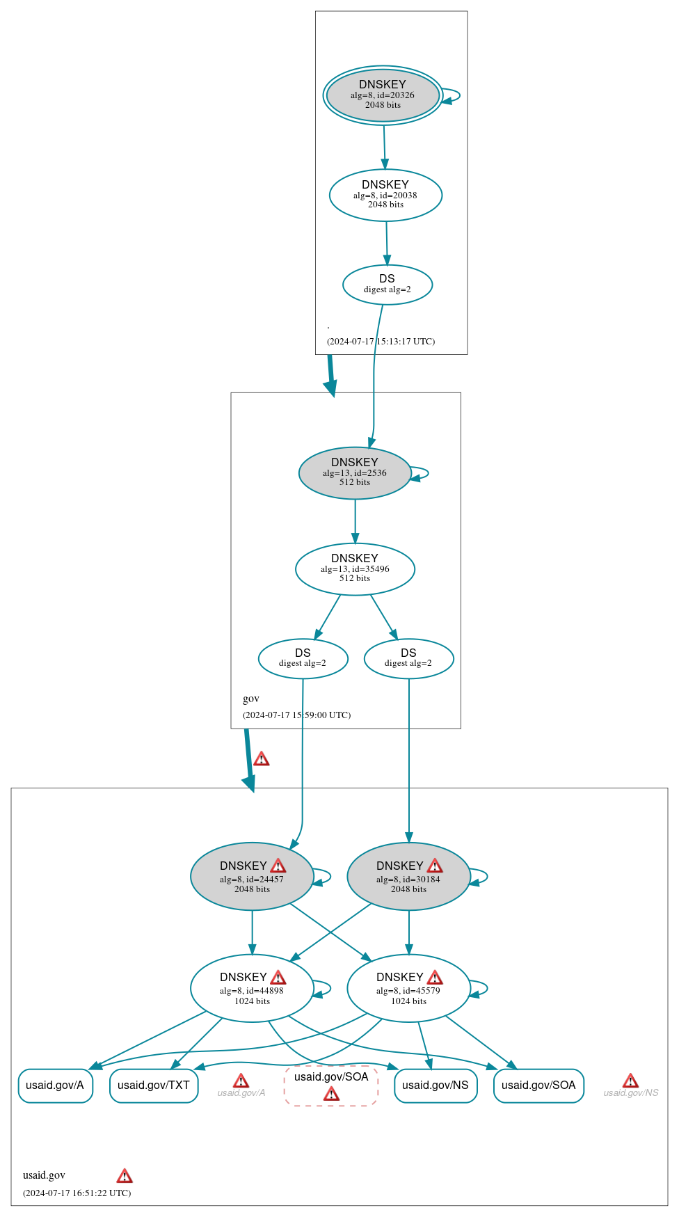 DNSSEC authentication graph