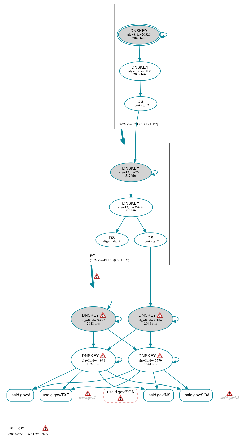 DNSSEC authentication graph