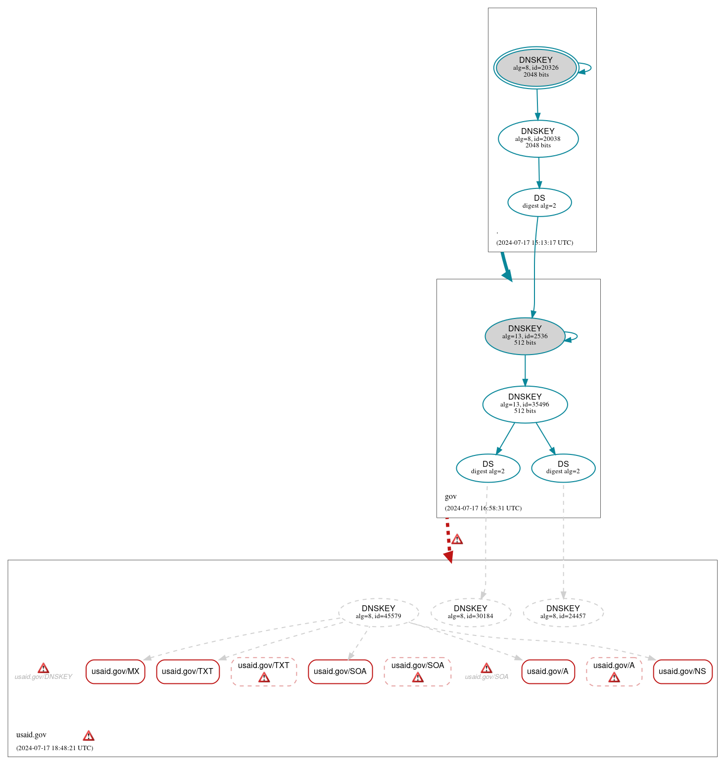 DNSSEC authentication graph