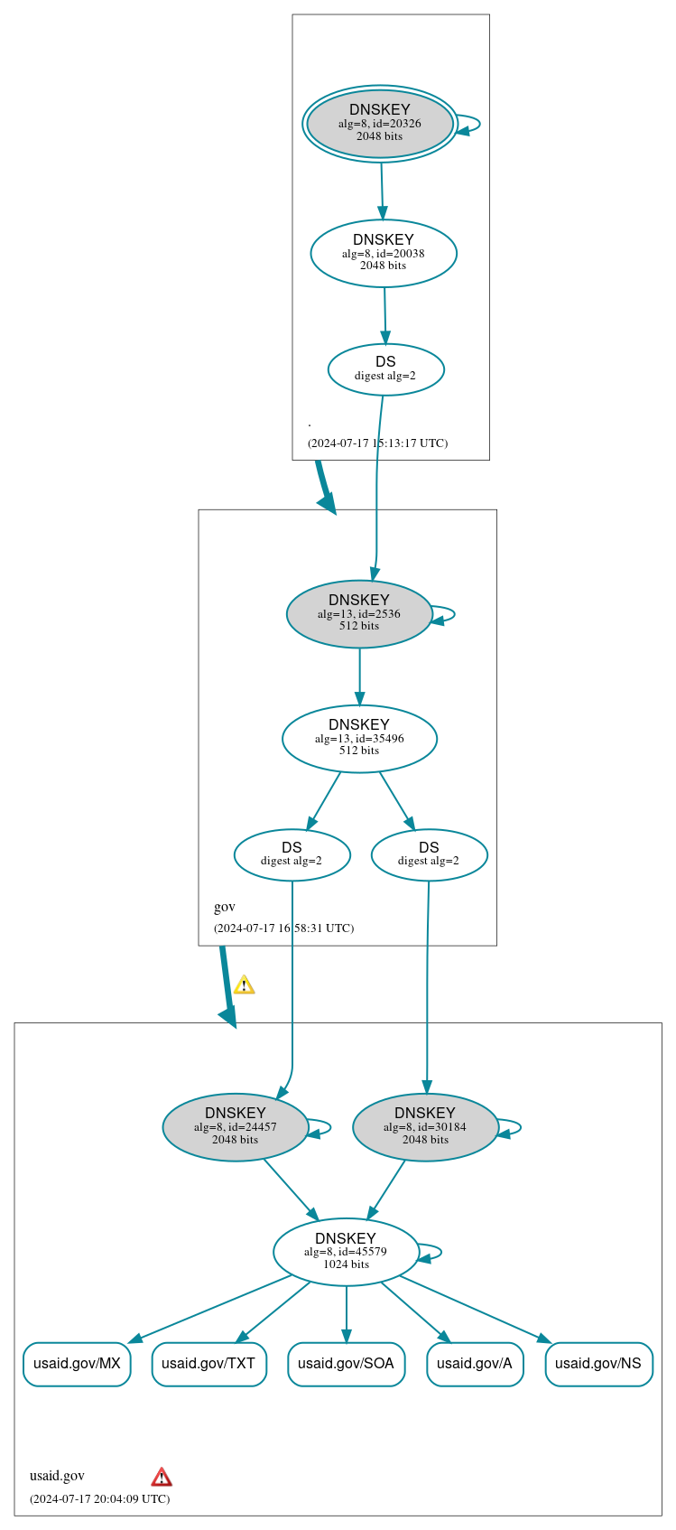 DNSSEC authentication graph