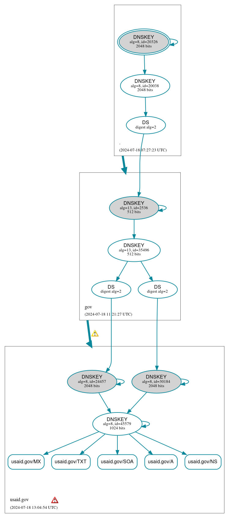 DNSSEC authentication graph