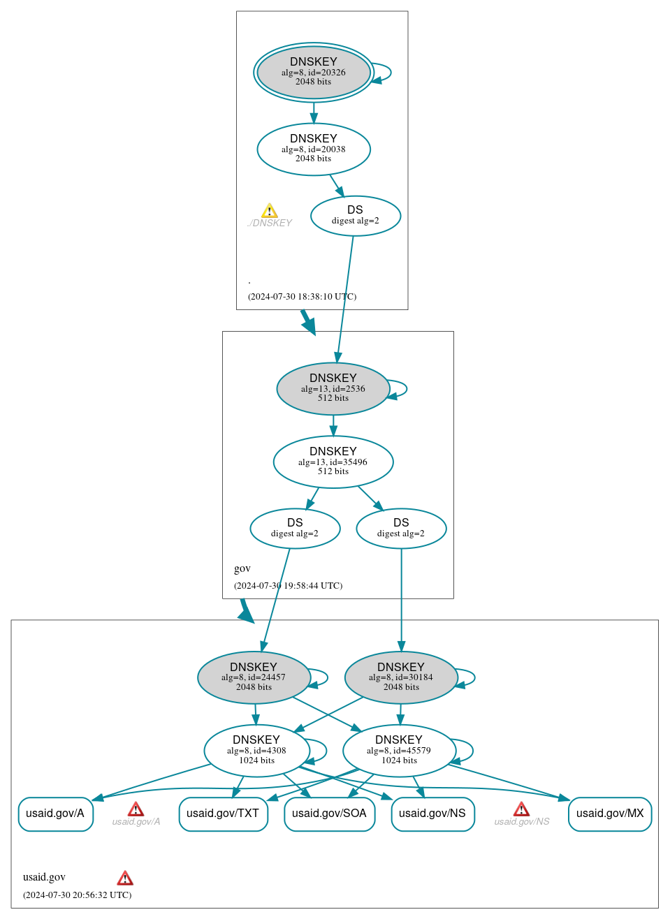 DNSSEC authentication graph