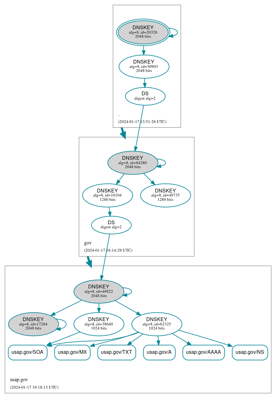 DNSSEC authentication graph