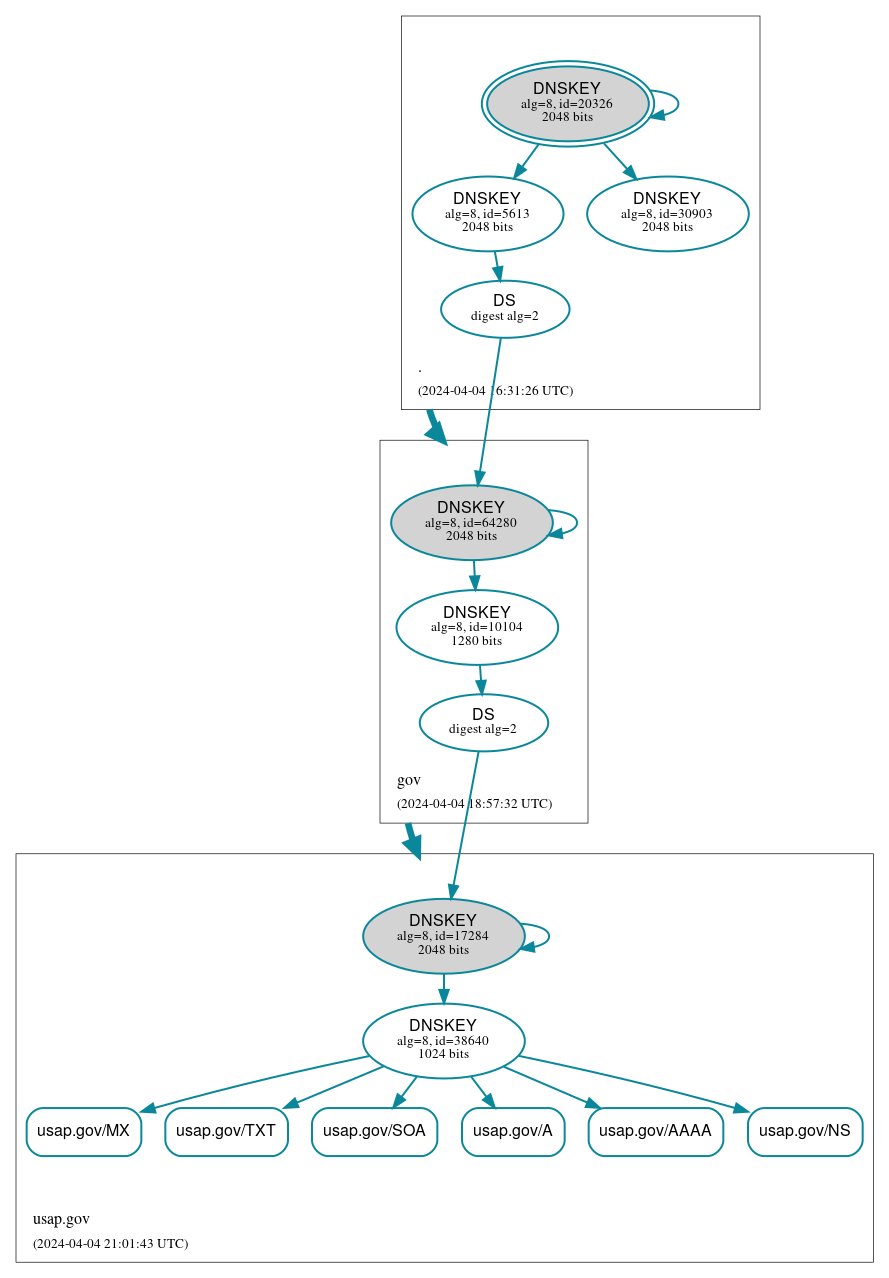 DNSSEC authentication graph