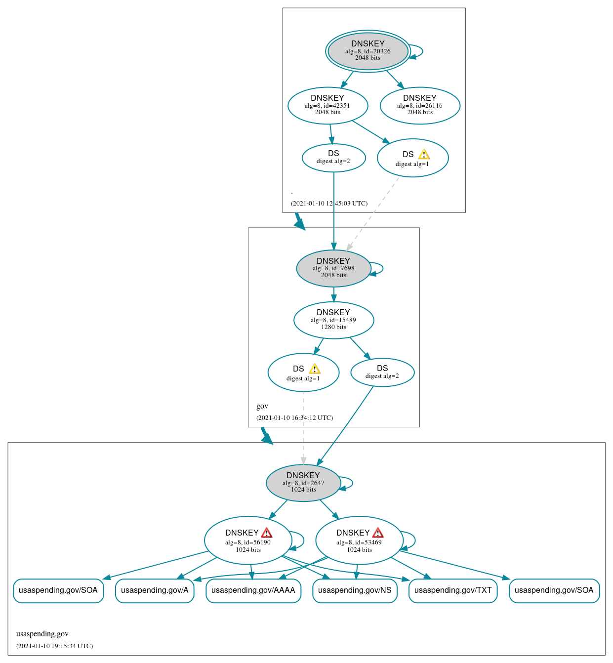 DNSSEC authentication graph