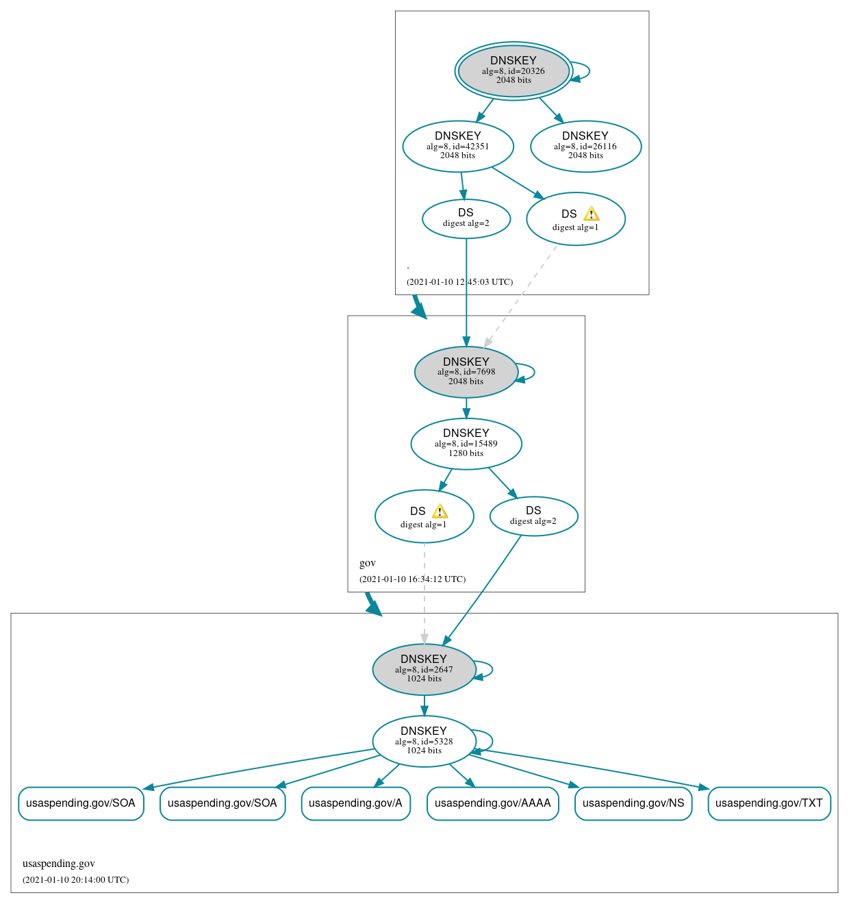 DNSSEC authentication graph