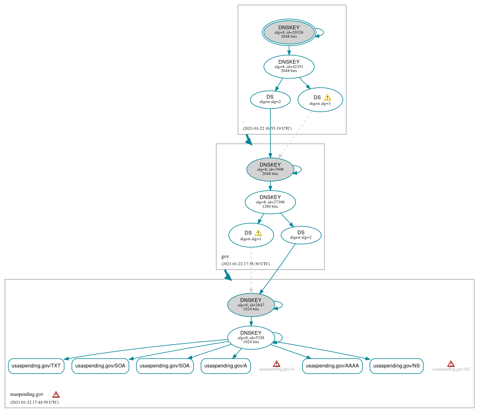 DNSSEC authentication graph