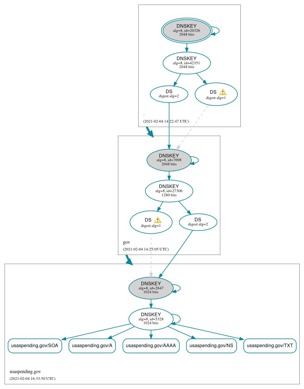 DNSSEC authentication graph