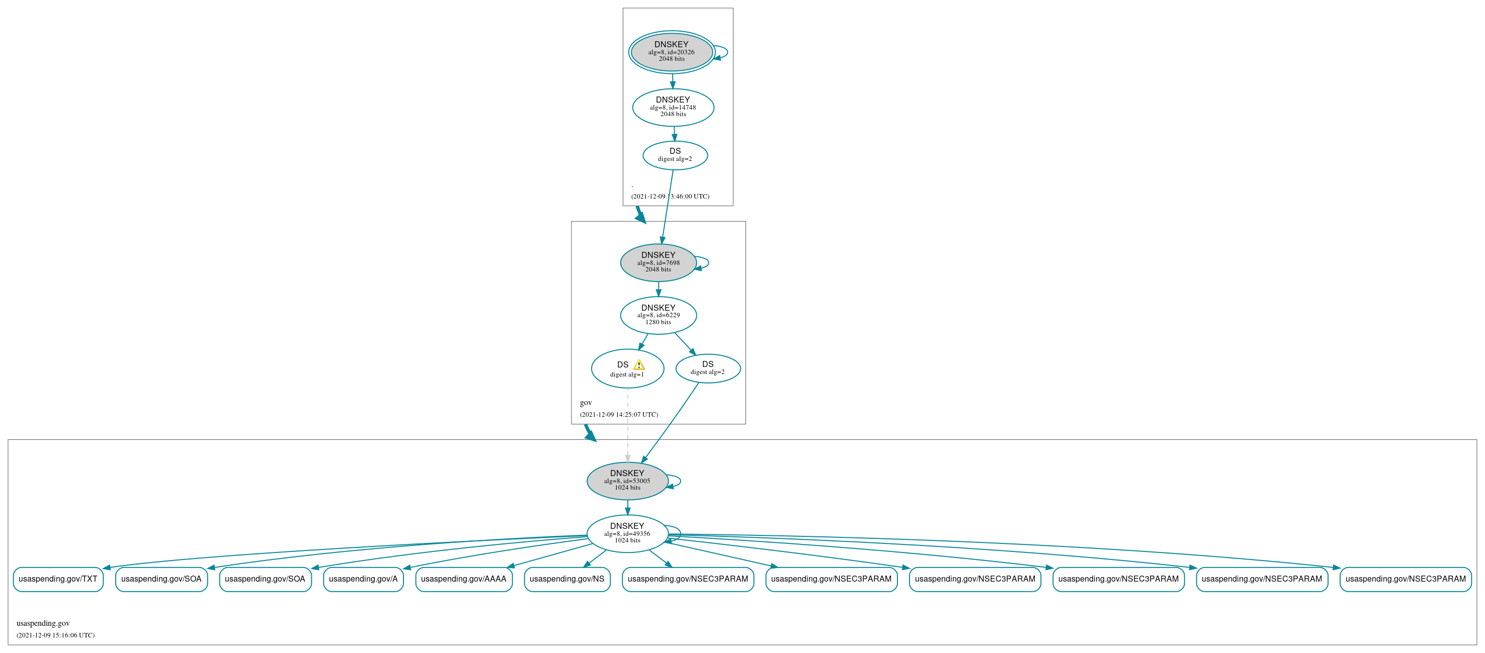 DNSSEC authentication graph