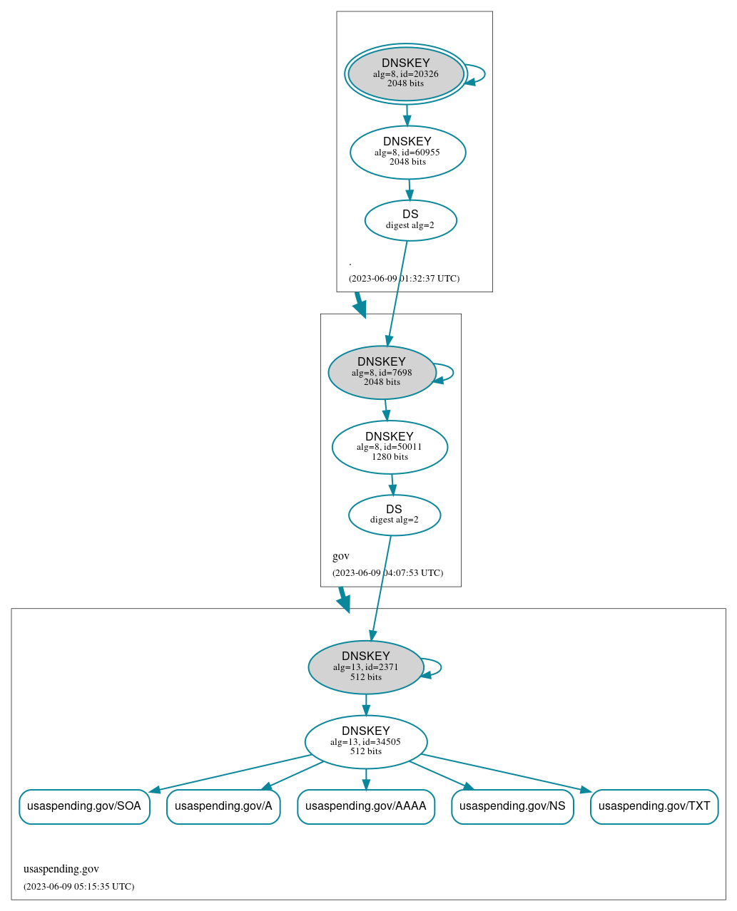 DNSSEC authentication graph