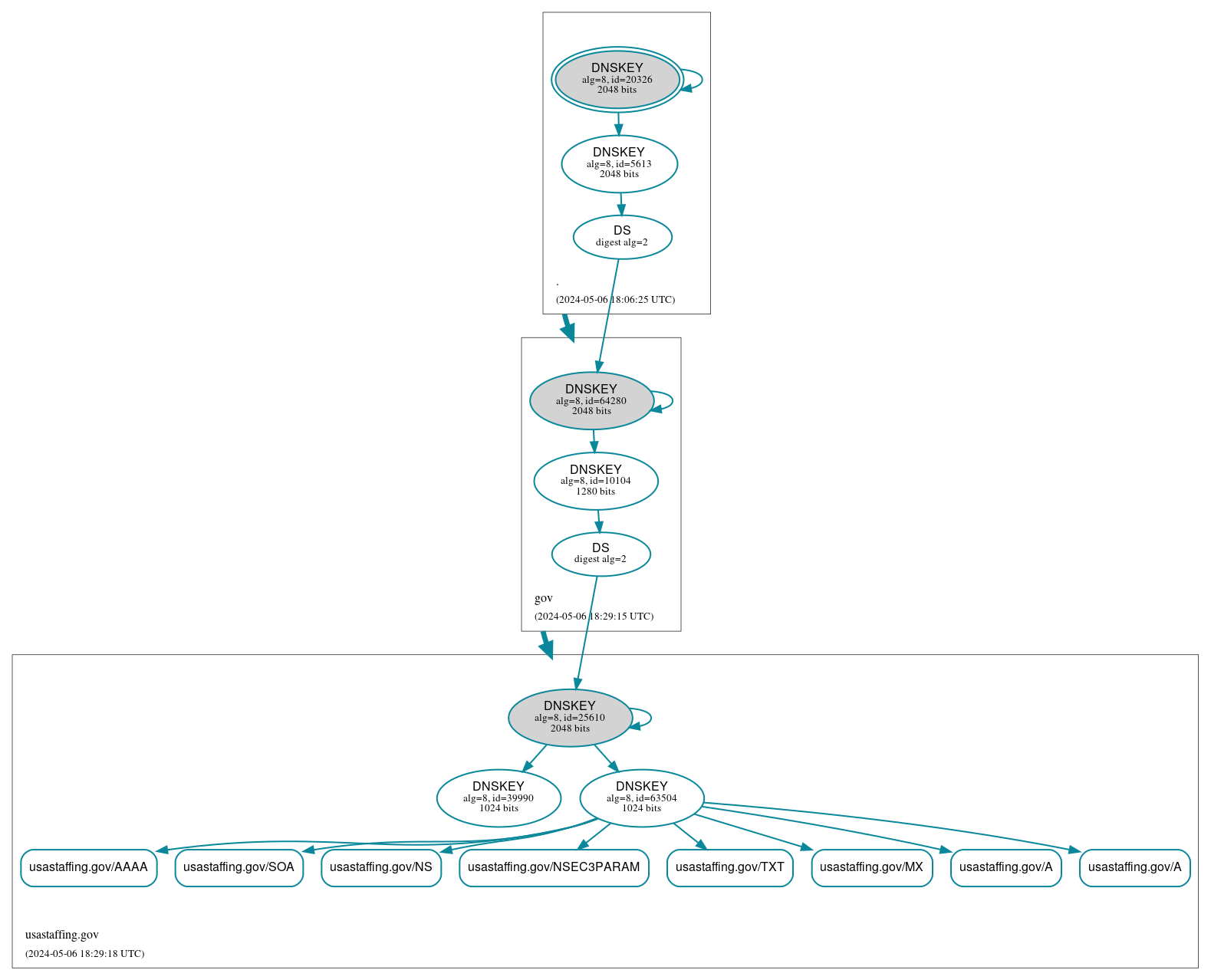 DNSSEC authentication graph