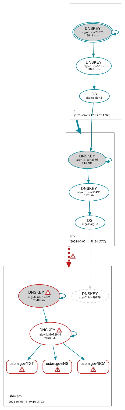 DNSSEC authentication graph