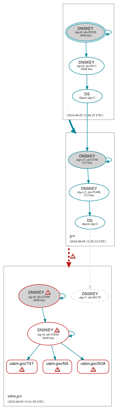 DNSSEC authentication graph