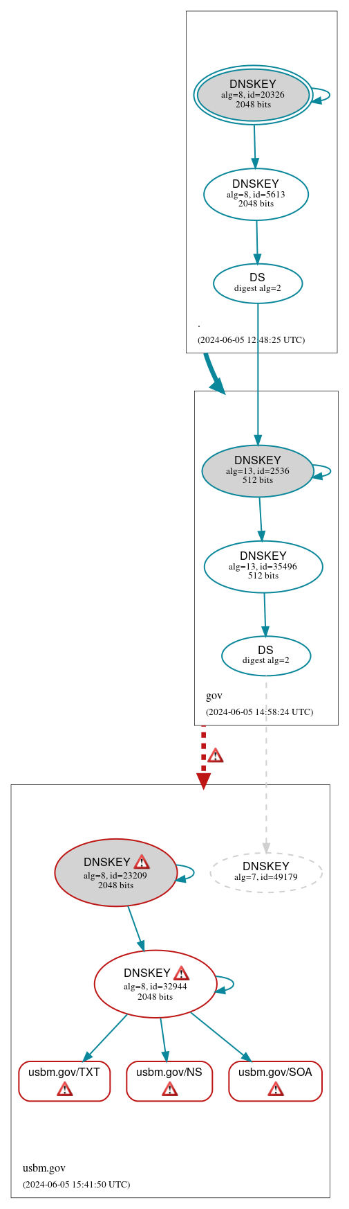 DNSSEC authentication graph