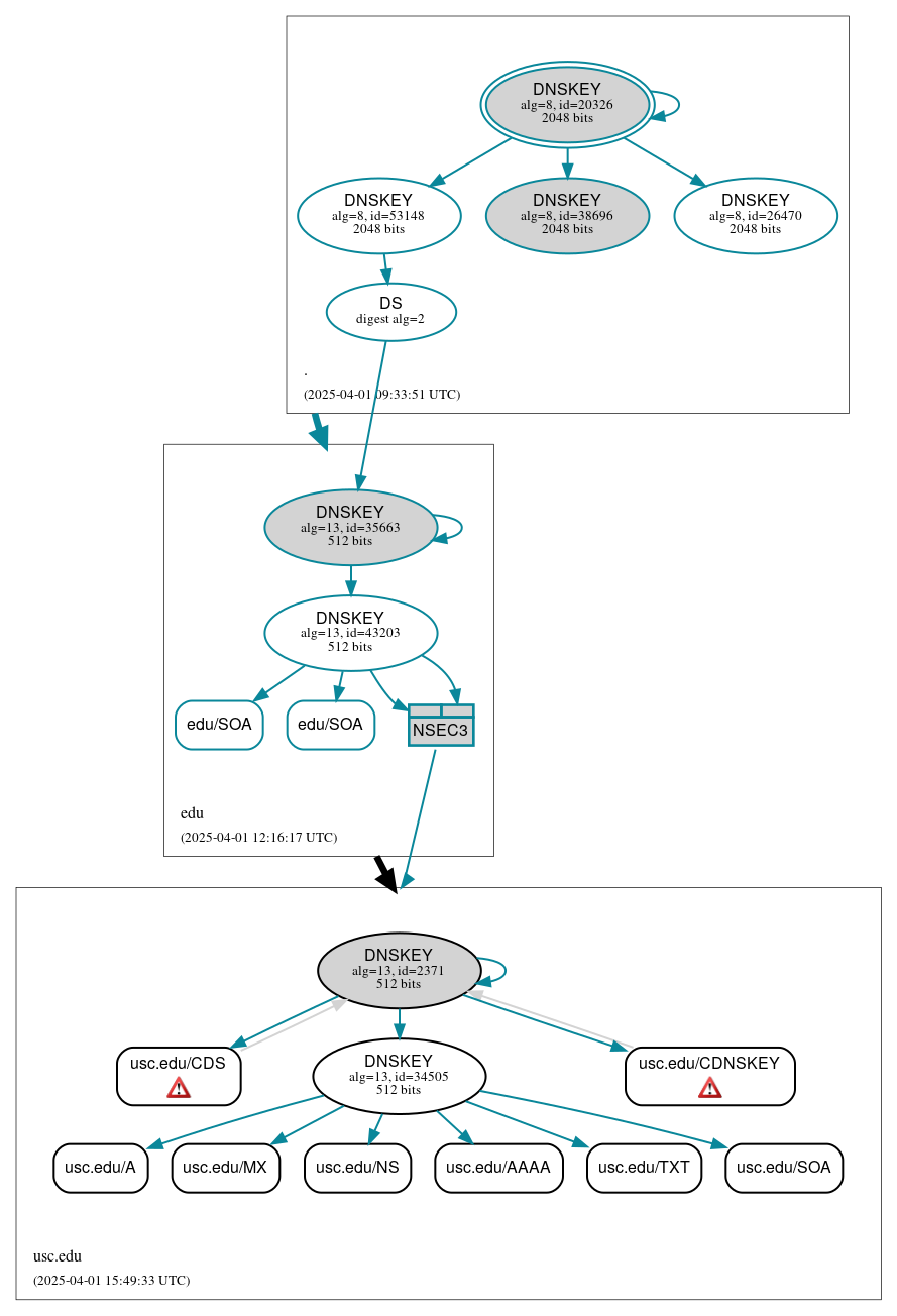 DNSSEC authentication graph