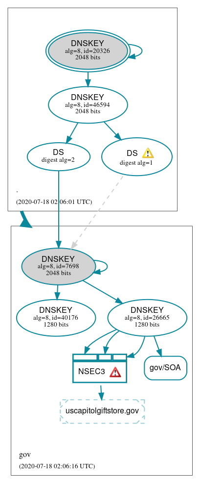 DNSSEC authentication graph