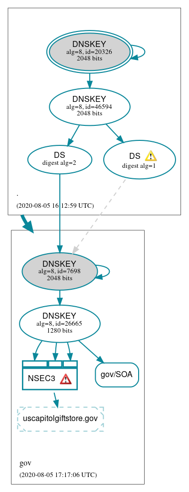 DNSSEC authentication graph