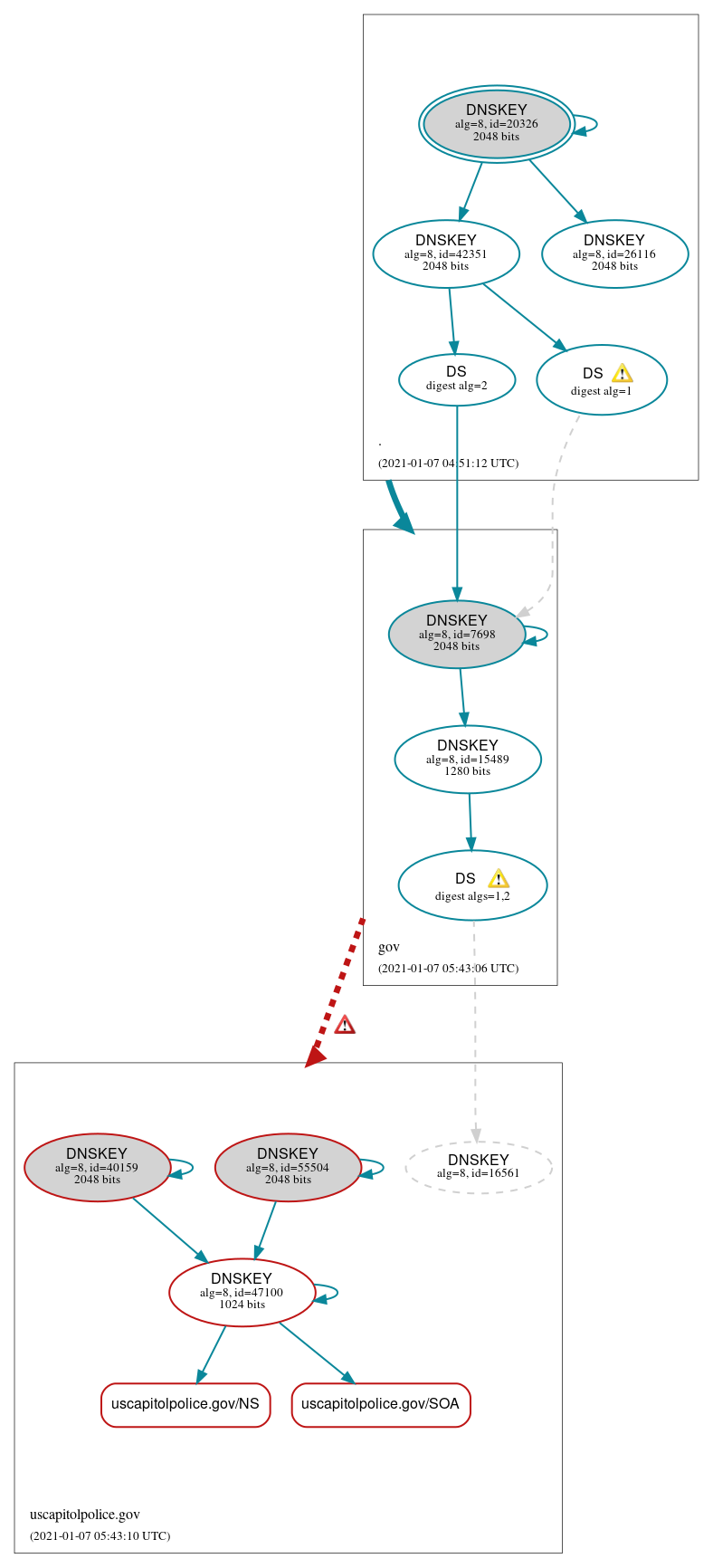 DNSSEC authentication graph