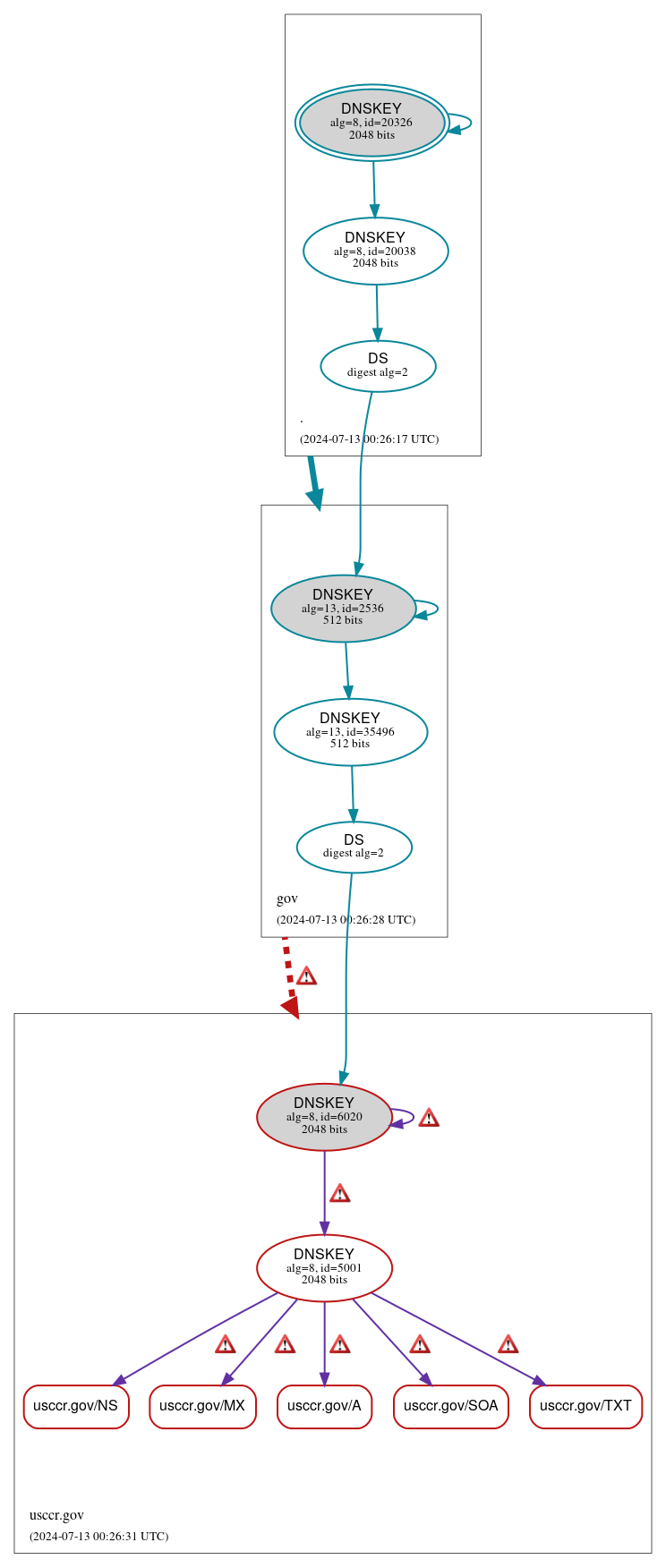 DNSSEC authentication graph