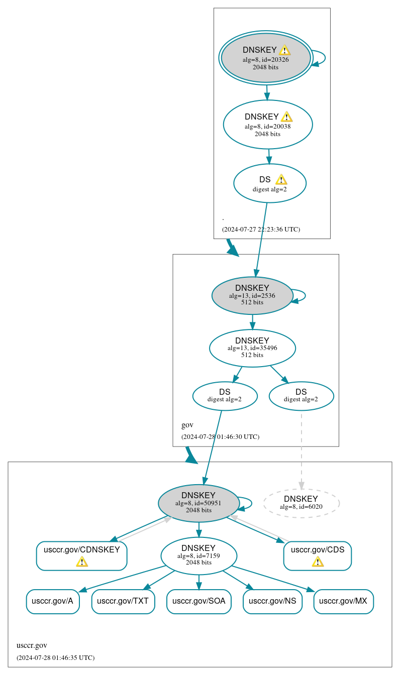 DNSSEC authentication graph