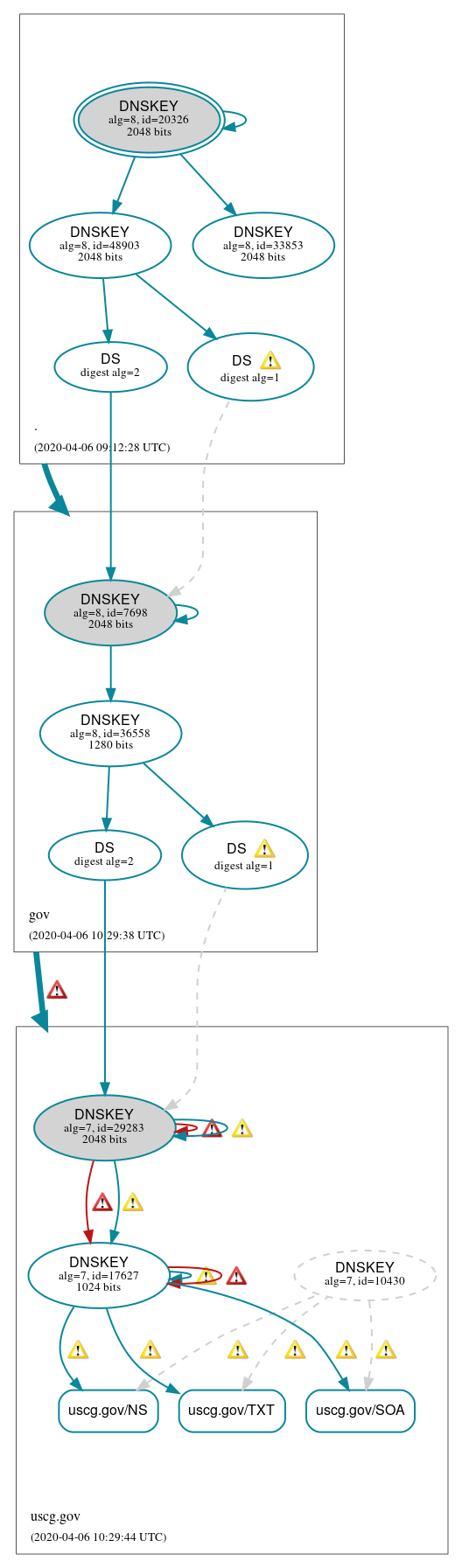 DNSSEC authentication graph