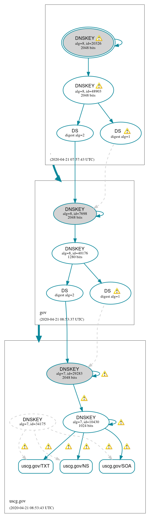 DNSSEC authentication graph