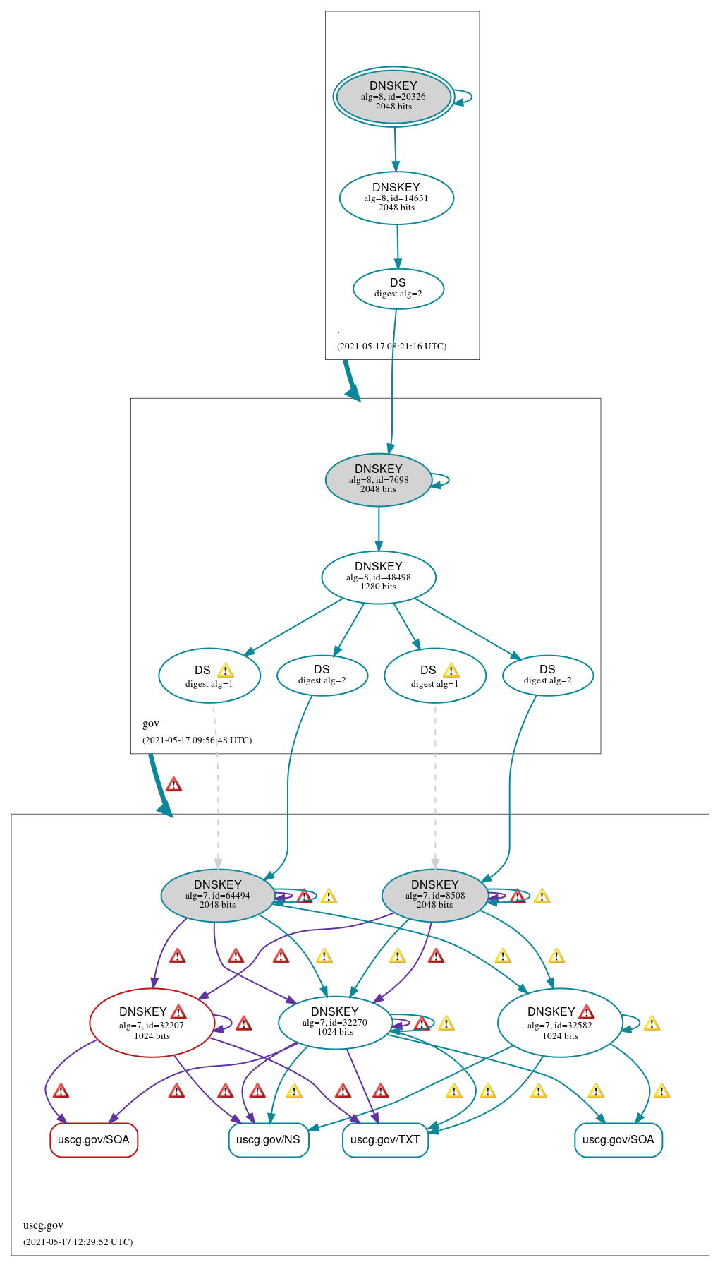 DNSSEC authentication graph