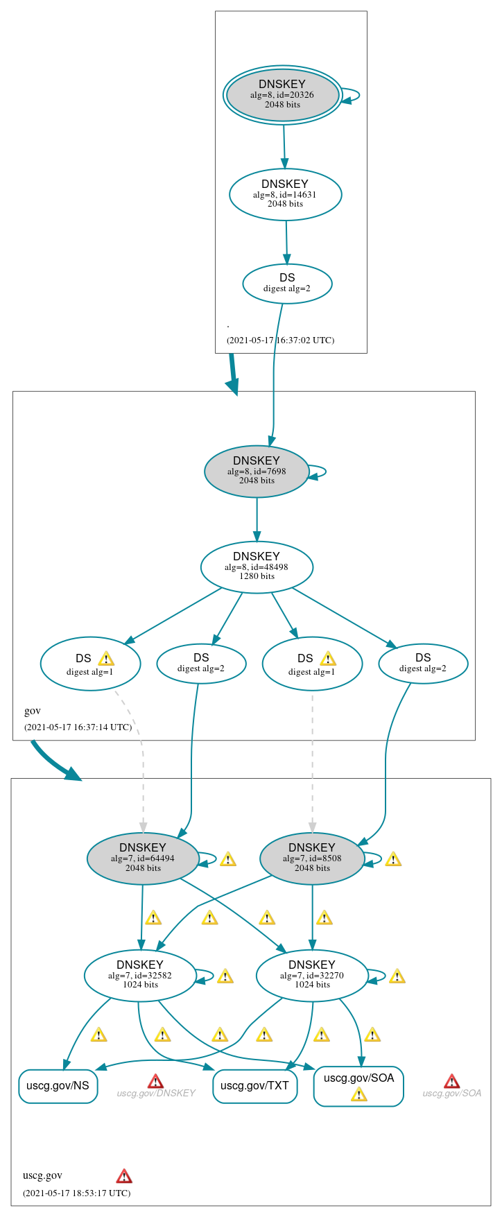 DNSSEC authentication graph