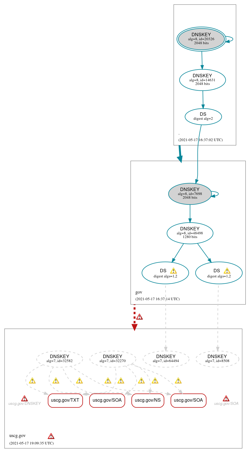 DNSSEC authentication graph