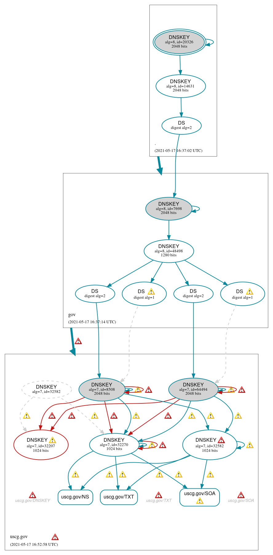 DNSSEC authentication graph