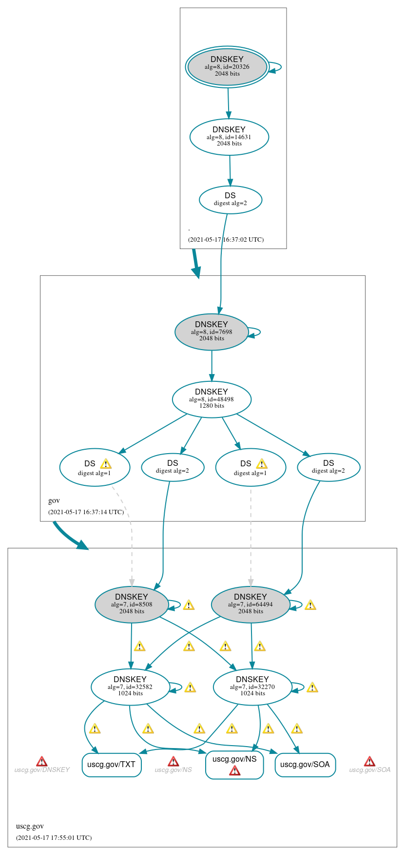 DNSSEC authentication graph