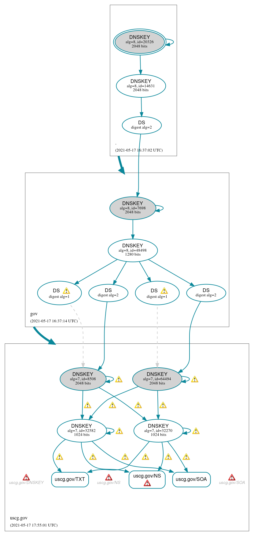 DNSSEC authentication graph