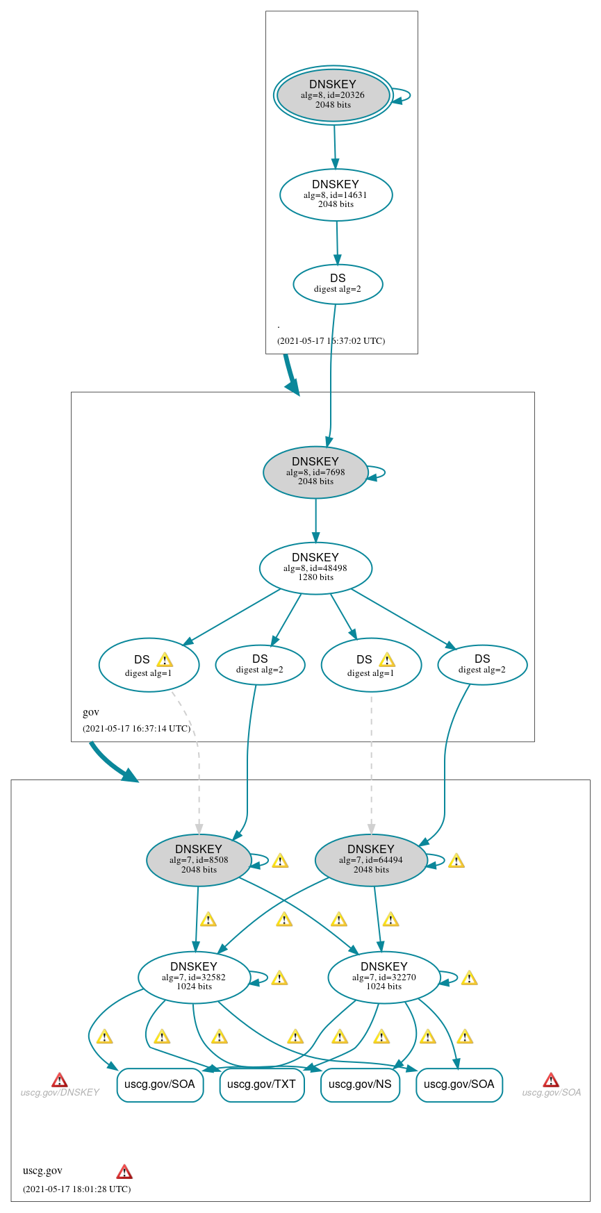 DNSSEC authentication graph