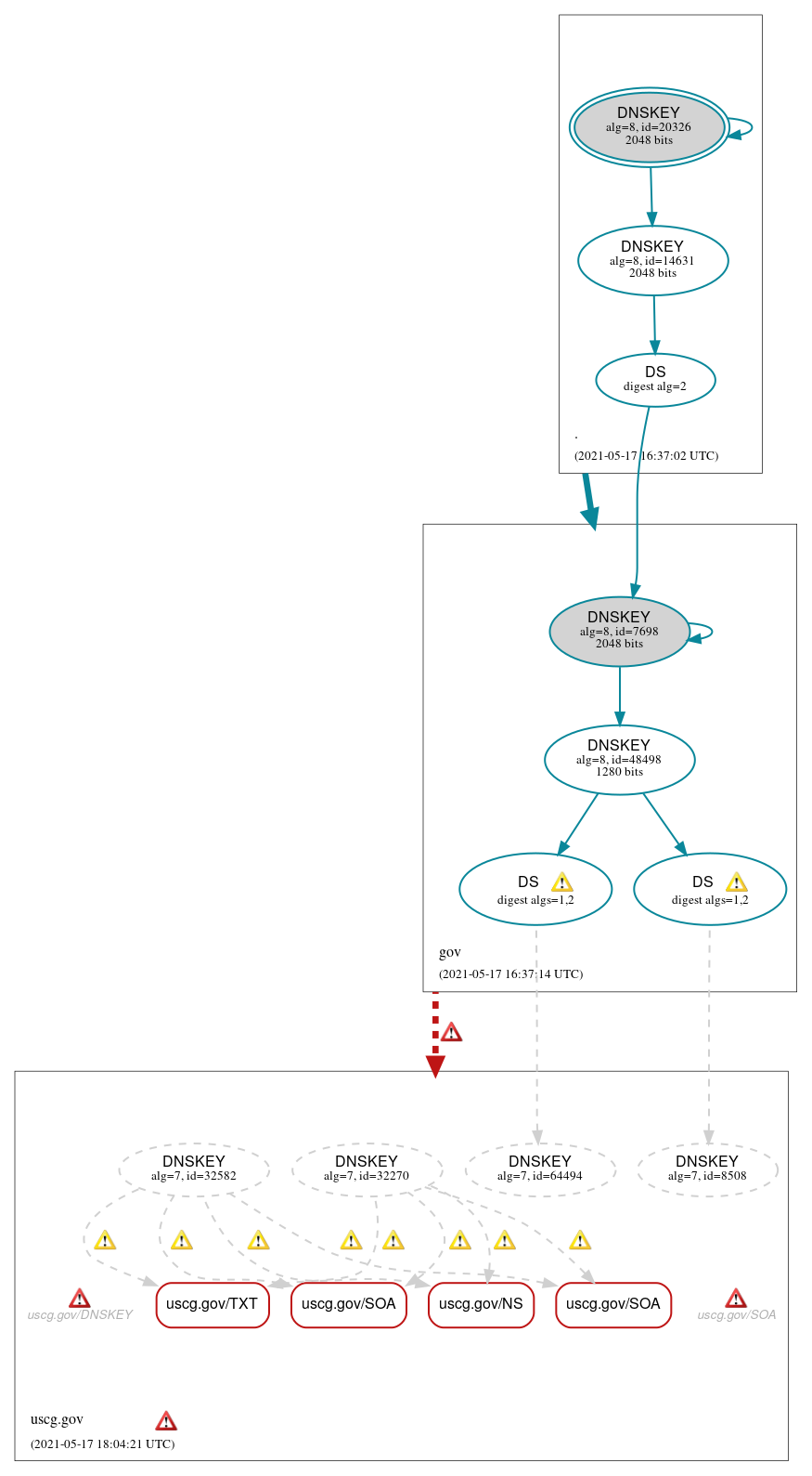 DNSSEC authentication graph