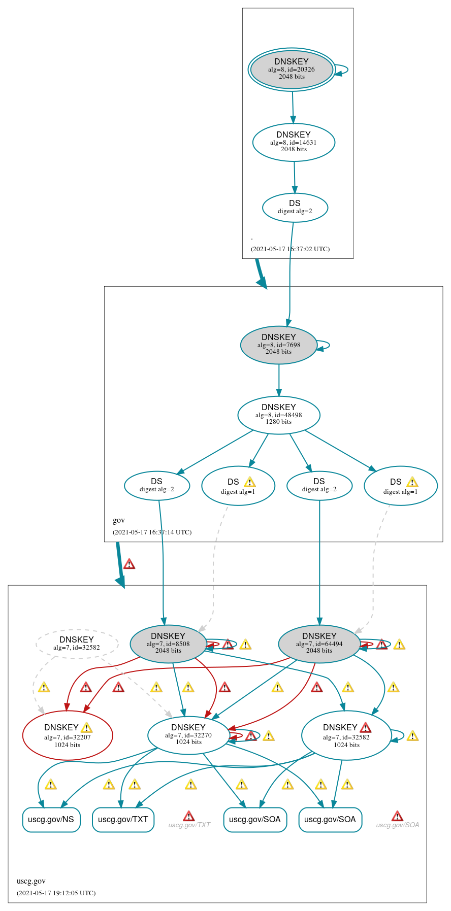 DNSSEC authentication graph