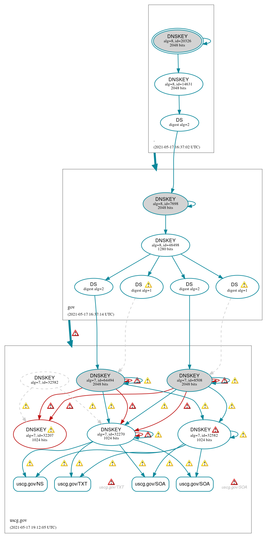 DNSSEC authentication graph