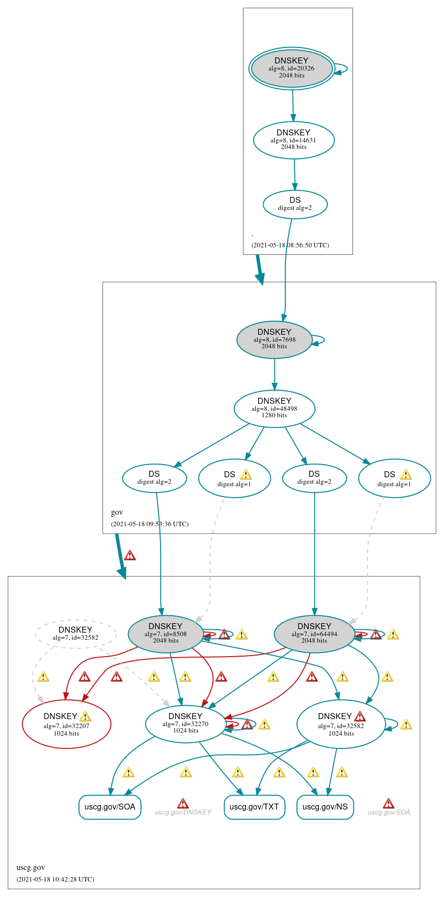 DNSSEC authentication graph