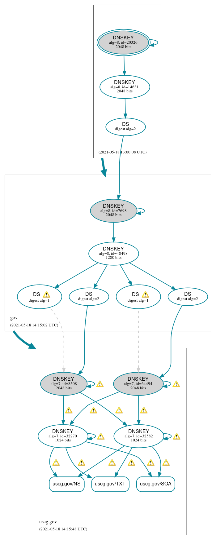 DNSSEC authentication graph