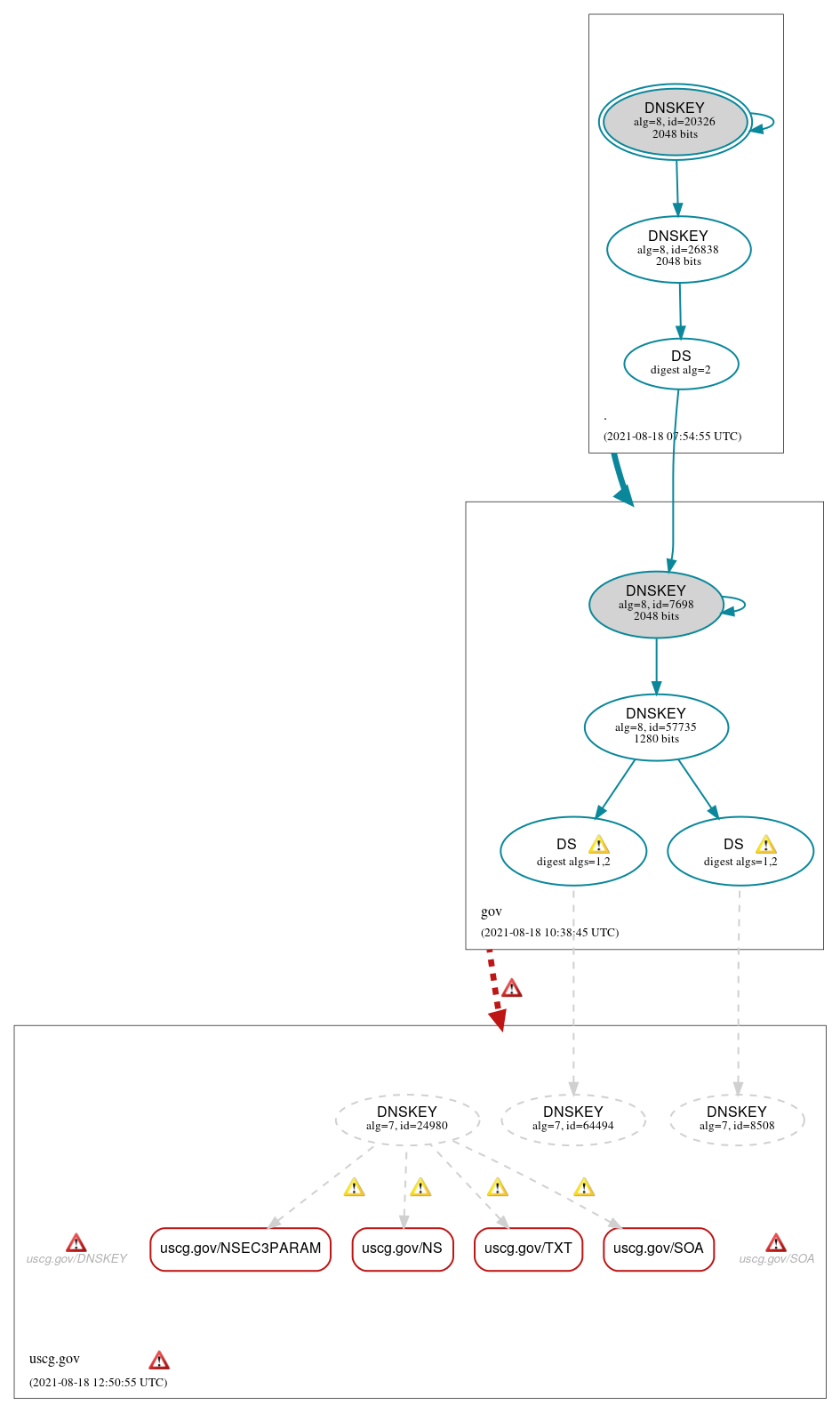 DNSSEC authentication graph