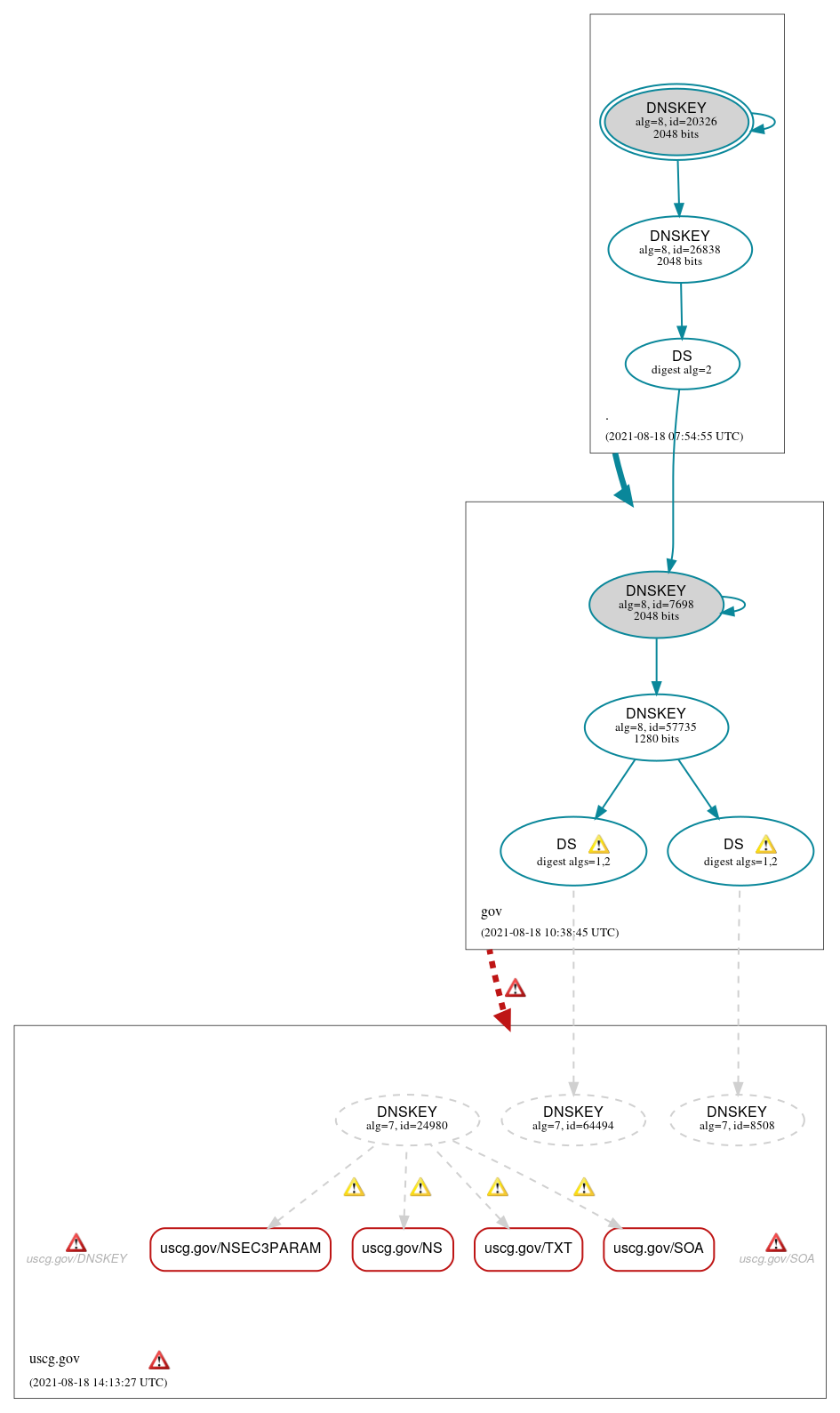 DNSSEC authentication graph