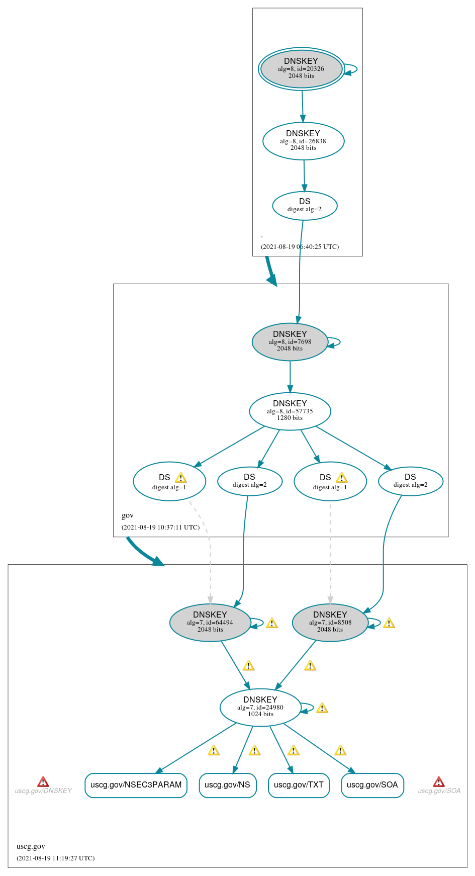 DNSSEC authentication graph