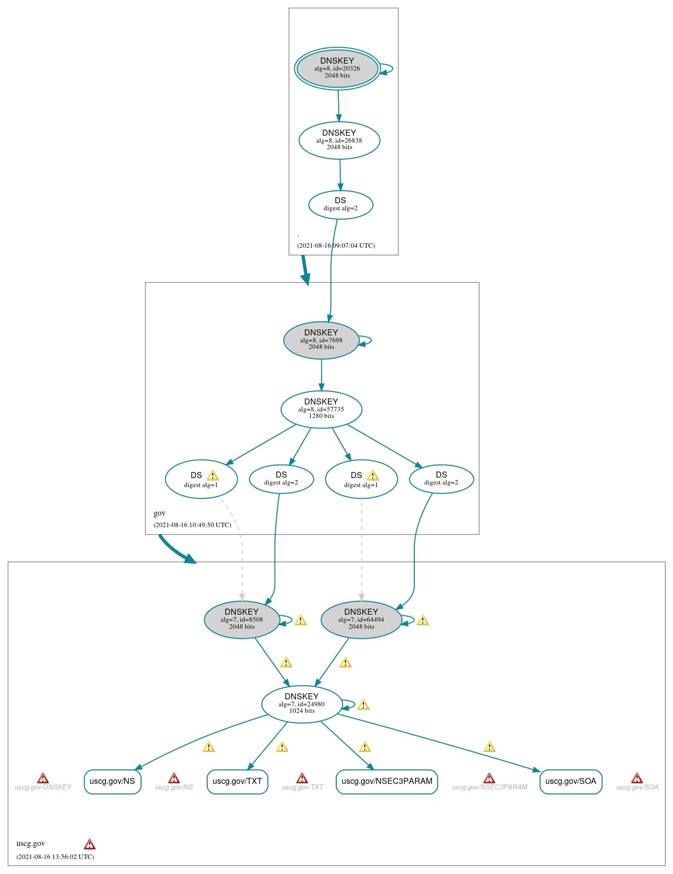 DNSSEC authentication graph