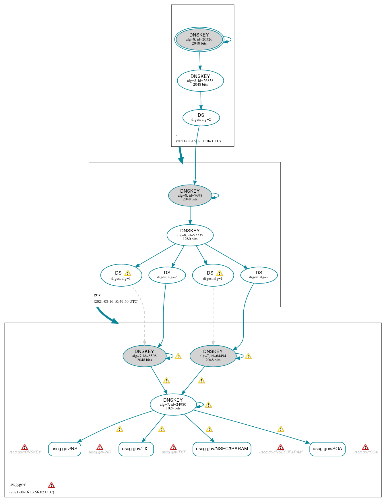 DNSSEC authentication graph